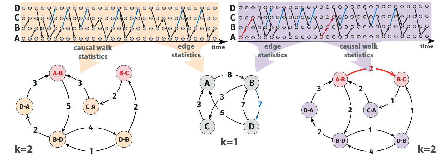 Illustration of an example where the static representation fails to distinguish between different temporal patterns