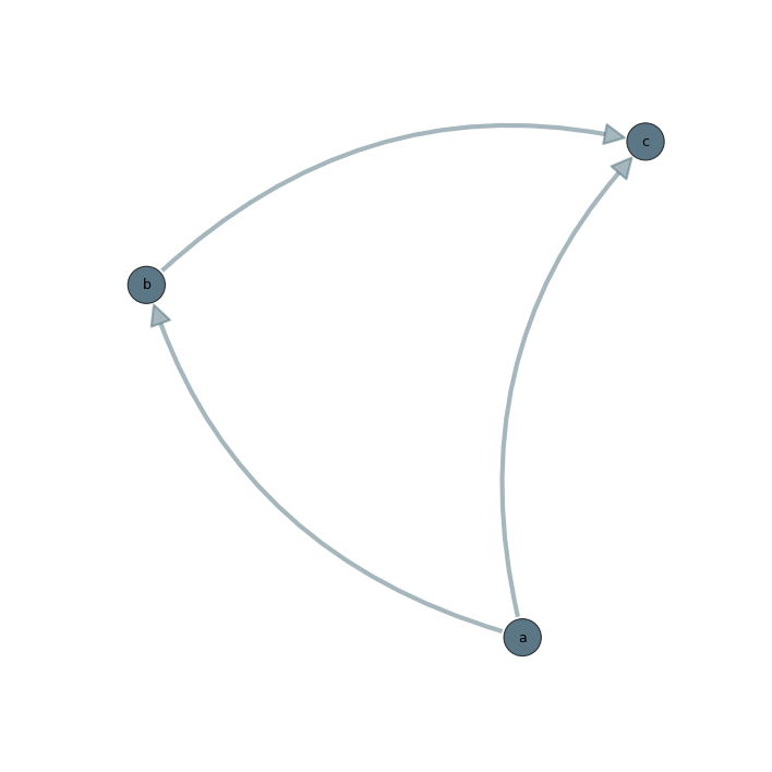 Example static network plot